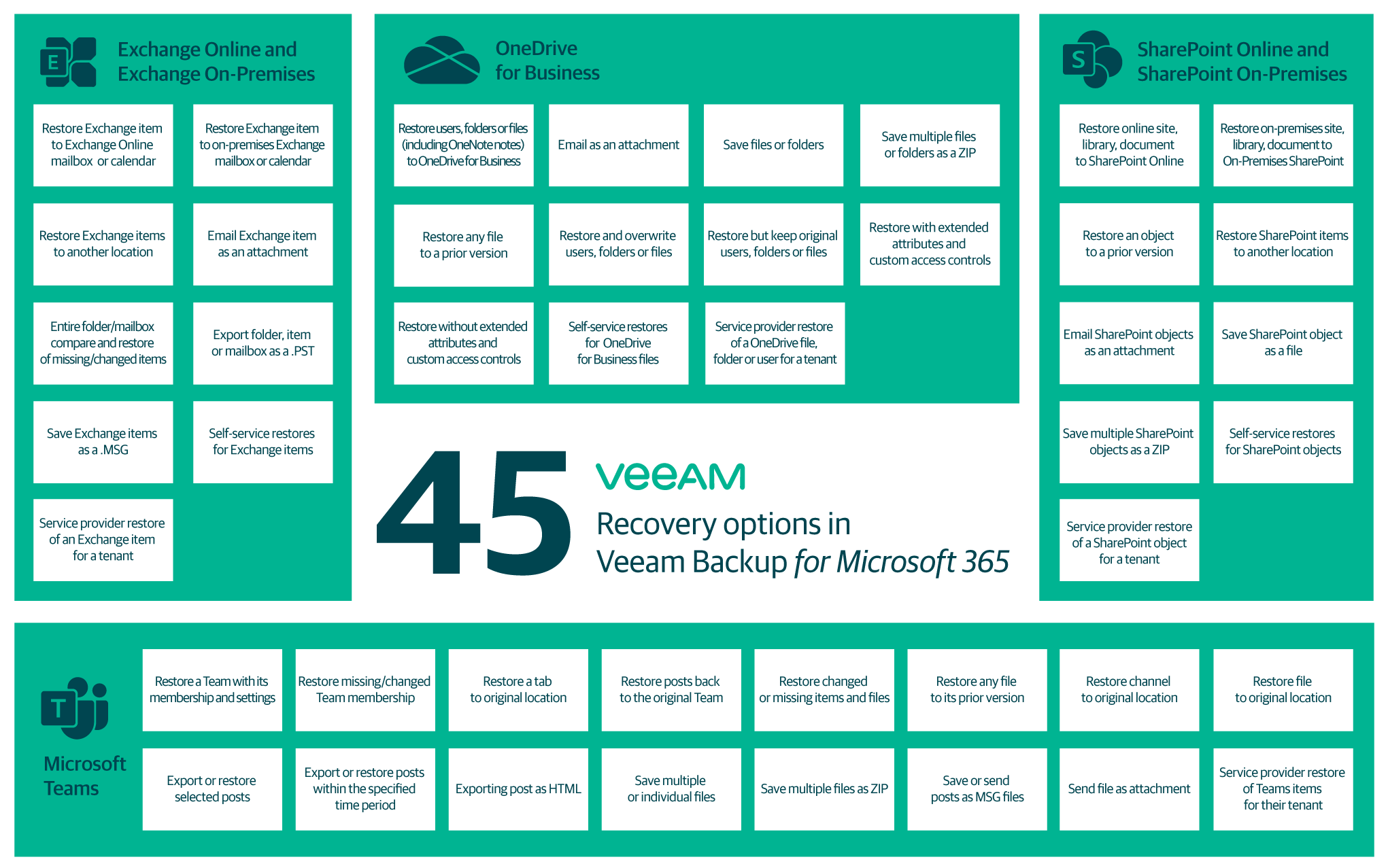 45 Recovery Options in Veeam Backup for Microsoft 365 - Logicalis